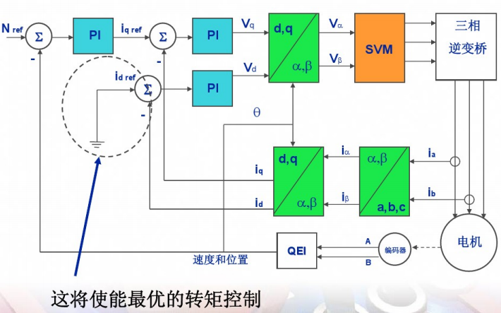 无传感器PSMS马达<b class='flag-5'>FOC</b><b class='flag-5'>控制</b><b class='flag-5'>算法</b>的详细资料讲解