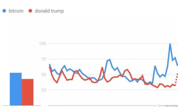 比特币一词比特朗普获得更多的搜索和关注