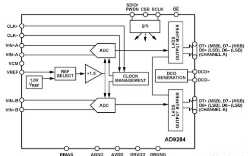 AD9284<b>雙通道</b>模數<b>轉換器</b>的特性及應用