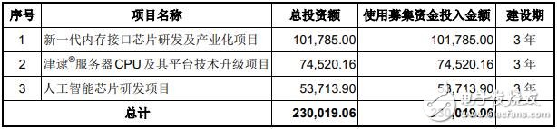 澜起科技规划在未来三年完成第一代DDR5内存接口芯片的研发和产业化