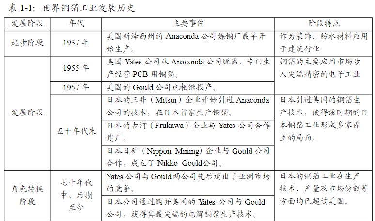 铜箔产业概述和发展趋势