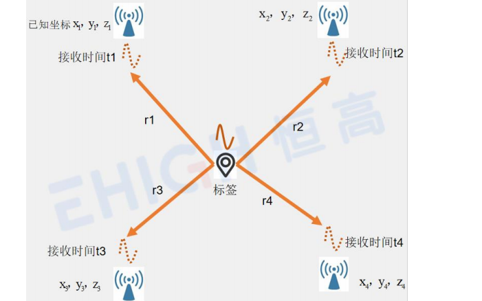 UWB<b class='flag-5'>定位</b>技術中的TDOA<b class='flag-5'>定位</b><b class='flag-5'>方法</b>詳細資料說明