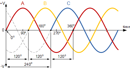 相差120三相电波形图图片