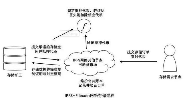 Filecoin的工作证明机制工作流程解析
