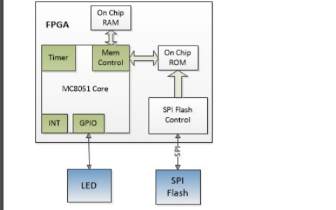 如何将外部SPI Flash加载到<b>FPGA</b><b>内部</b><b>ram</b>然后复位MC8051