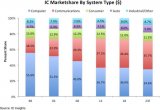 通信IC<b class='flag-5'>市場(chǎng)</b><b class='flag-5'>有望</b>再次超越計(jì)算機(jī)IC<b class='flag-5'>市場(chǎng)</b> 車用IC增長(zhǎng)最快