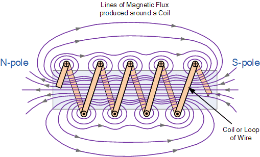电磁铁的磁场强度