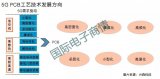 中国PCB竞技5G新赛道 详解5G通信对PCB工...