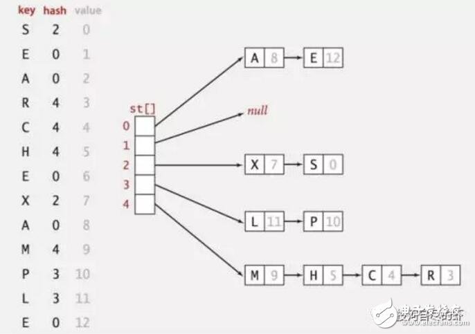 数据结构与算法_哈希算法Python实现及查找排序算法总结