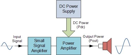 A类放大器电路效率及配置