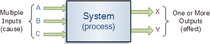 不同電子系統的框圖表示類型及摘要