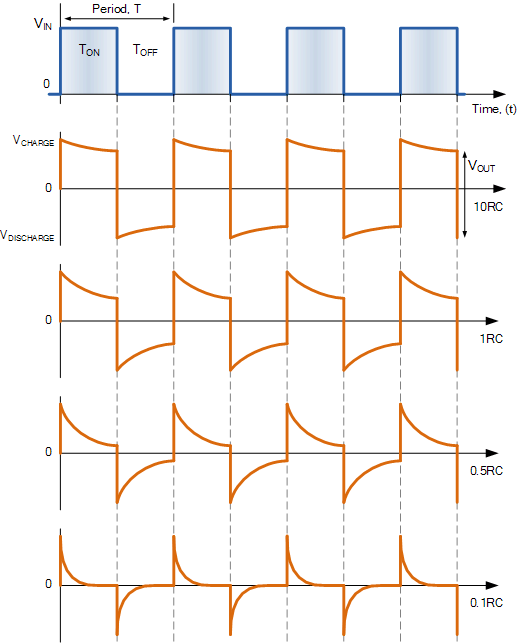 当rc比脉冲宽度大得多(大于10rc)时,输出波形类似于输入信号的方波