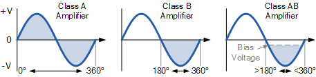 AB类放大器偏置的比较定义操作及频率摘要