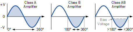 AB<b class='flag-5'>類</b><b class='flag-5'>放大器</b><b class='flag-5'>偏置</b>的比較定義操作及頻率摘要