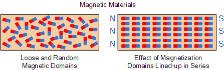 磁性的本質排列及力線案例計算