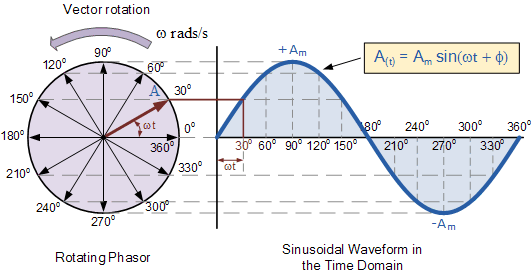 正弦波形的相量图定义和相量代数方程教程