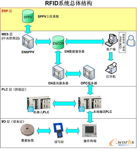 利用rfid技術實現油漆車身跟蹤系統的設計及應用介紹