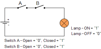 逻辑AND函数的切换表示和功能真值表
