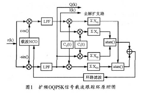 如何设计实现直扩oqpsk系统载波跟踪?