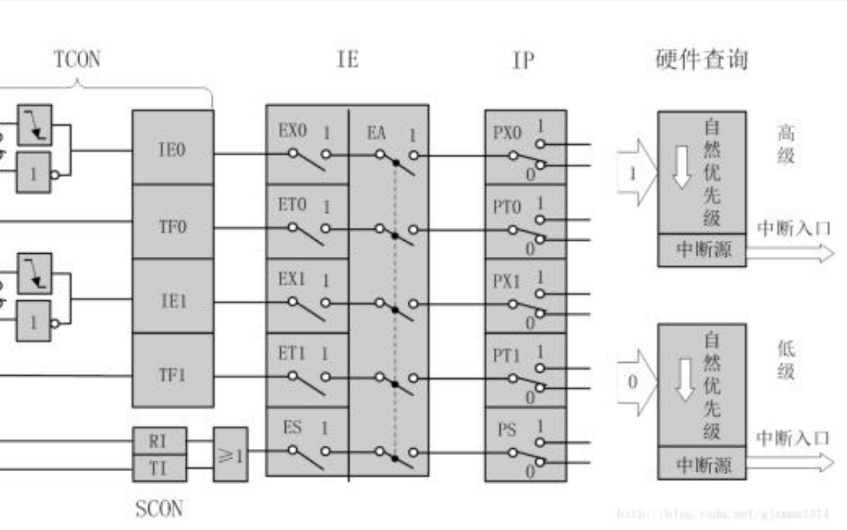 <b class='flag-5'>51</b><b class='flag-5'>单片机</b>的<b class='flag-5'>中断</b>系统<b class='flag-5'>详细资料</b>说明