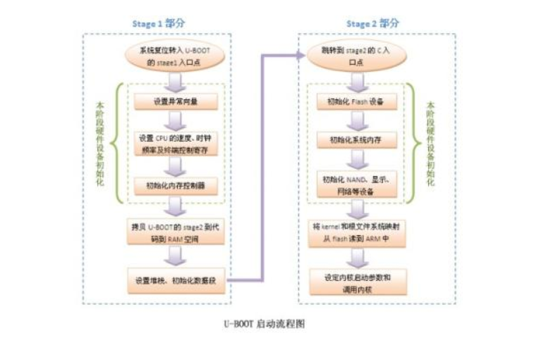 如何进行<b>U-BOOT</b>的移植