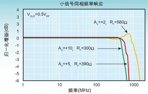 适用于高速数据采集ADC模拟前端的运算放大器设计方案