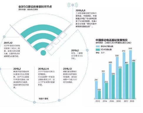 中国5G的发展将直接带动经济总产出10.6万亿元