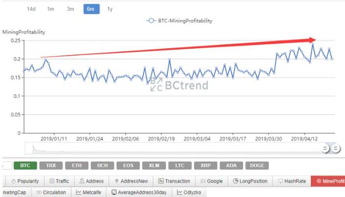 比特币价格上涨提振比特币挖矿利润