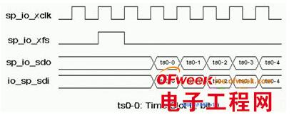 SoC芯片中内部总线模块的设计