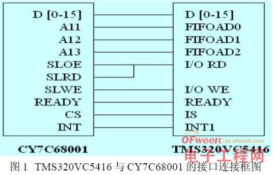 基于DSP芯片PC機(jī)之間的USB接口設(shè)計(jì)