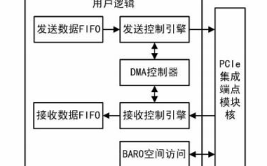 關于<b class='flag-5'>PCIe</b>協(xié)議中FPGA的實現(xiàn)