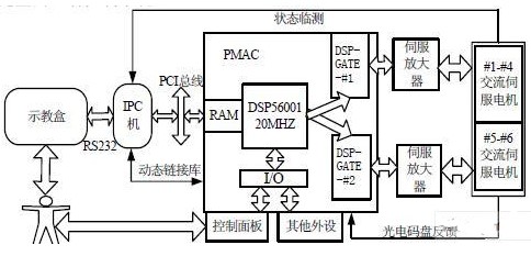 采用PC-Based开放式系统架构的喷涂机器人控制器调试系统的设计