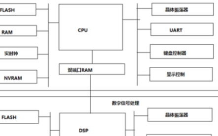 论嵌入式软硬件系统如何工作