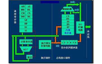 如何進行<b class='flag-5'>寄存器</b>名稱和<b class='flag-5'>地址</b>的映射分析