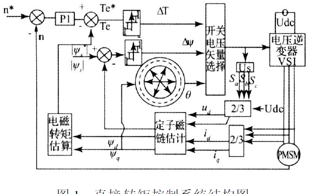 使用<b class='flag-5'>永磁</b><b class='flag-5'>同步電機</b>HIL<b class='flag-5'>進(jìn)行</b><b class='flag-5'>仿真</b>研究的詳細(xì)資料說明