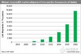 MicroLED有望成為新一代市場主力