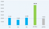 2019年一季度中国PCB出口规模达59.5亿美元