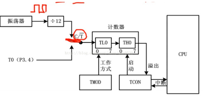 <b class='flag-5'>51</b><b class='flag-5'>單片機</b>的<b class='flag-5'>定時器</b>和<b class='flag-5'>計數器</b>的功能實現資料說明