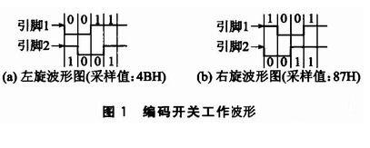 C8051F020單片機對監(jiān)控示波器面板的一鍵多義按鍵管理設(shè)計