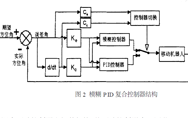 如何使用<b class='flag-5'>模糊</b><b class='flag-5'>PID</b>的輪式<b class='flag-5'>移動機器人</b>進行軌跡<b class='flag-5'>控制</b>