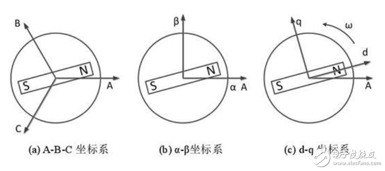 永磁同步電機如何調速