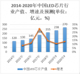 LED芯片產業(yè)拐點即將來臨？