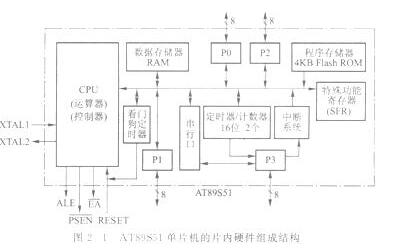 AT89S51單片機的內部硬件結構組成及特點介紹