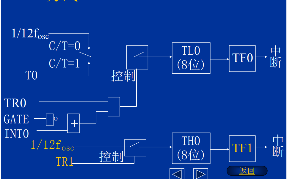 <b class='flag-5'>单片机</b><b class='flag-5'>实现</b>定时器和<b class='flag-5'>计数器</b>的<b class='flag-5'>详细资料</b><b class='flag-5'>说明</b>