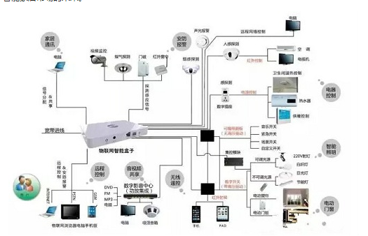 智能家居通讯协议有哪些