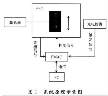 在由PMAC控制的運動平臺上實現激光掃描尺寸測量系統的設計