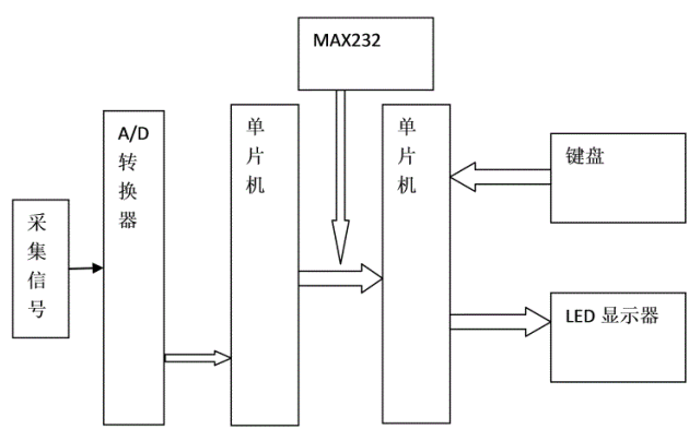 使用<b class='flag-5'>單片機</b>進行<b class='flag-5'>多路數據采集</b><b class='flag-5'>系統</b>設計的詳細資料說明