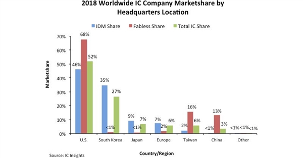 2018年全球各区芯片产业市场份额情况，美国第一，韩国第二