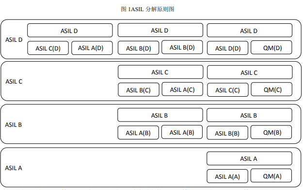 如何進行<b class='flag-5'>ISO26262</b><b class='flag-5'>中</b>的ASIL等級確定與分解