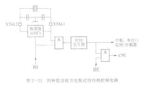 AT89S51單片機的<b class='flag-5'>兩種</b><b class='flag-5'>低功耗</b>節(jié)電工作<b class='flag-5'>模式</b>解析